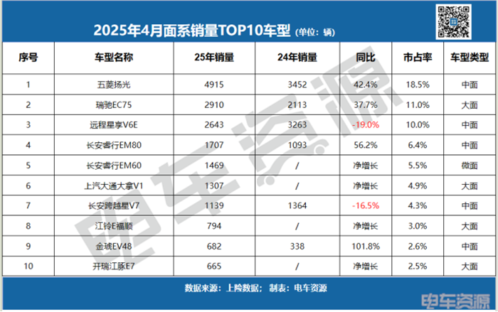 中面銷量下滑8.3%!五菱蟬聯冠軍,長安凱程/江鈴增勢明顯 中面銷量下滑8.3%!五菱蟬聯冠軍,長安凱程/江鈴增勢明顯