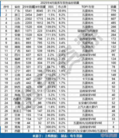 中面銷量下滑8.3%!五菱蟬聯冠軍,長安凱程/江鈴增勢明顯 中面銷量下滑8.3%!五菱蟬聯冠軍,長安凱程/江鈴增勢明顯