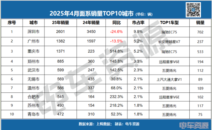 中面銷量下滑8.3%!五菱蟬聯冠軍,長安凱程/江鈴增勢明顯 中面銷量下滑8.3%!五菱蟬聯冠軍,長安凱程/江鈴增勢明顯